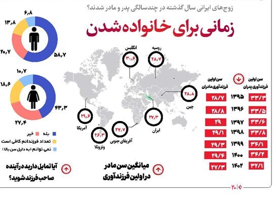 خانواده شدن ایرانی‌ها کی اتفاق می‌افتد؟!