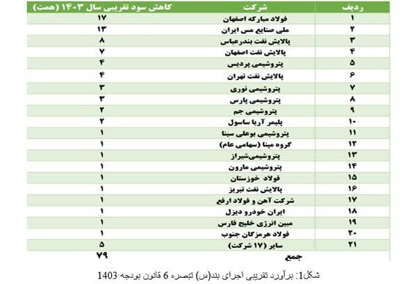معافیت مالیاتی صنایع بزرگ چطور ابزار مشارکت مردم در تولید می‌شود؟