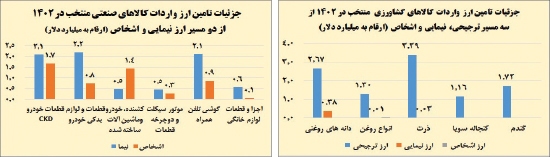 ۱۴۰۲ بر ارزبر‌ها چگونه گذشت؟