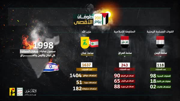 انجام حدود ۲۰۰۰ عملیات نیرو‌های مقاومت لبنان، عراق و یمن علیه اسرائیل