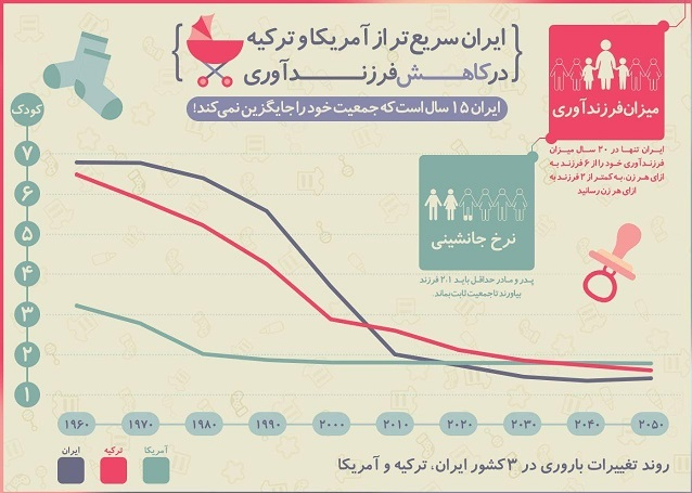 نیم نگاهی به علل بی رغبتی زنان ایرانی به مادر شدن