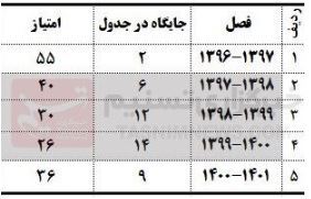 زیان ۱۵۰ میلیاردی در ۳ سال تلخ ذوب‌آهن!