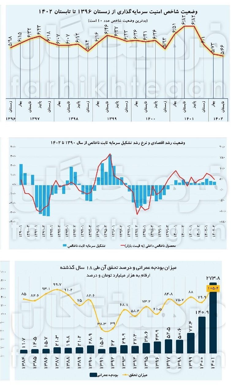 دولت آیت‌‎الله رئیسی با اقتصاد ایران چه کرد؟ جزئیاتی از ۱۰ رکورد مثبت