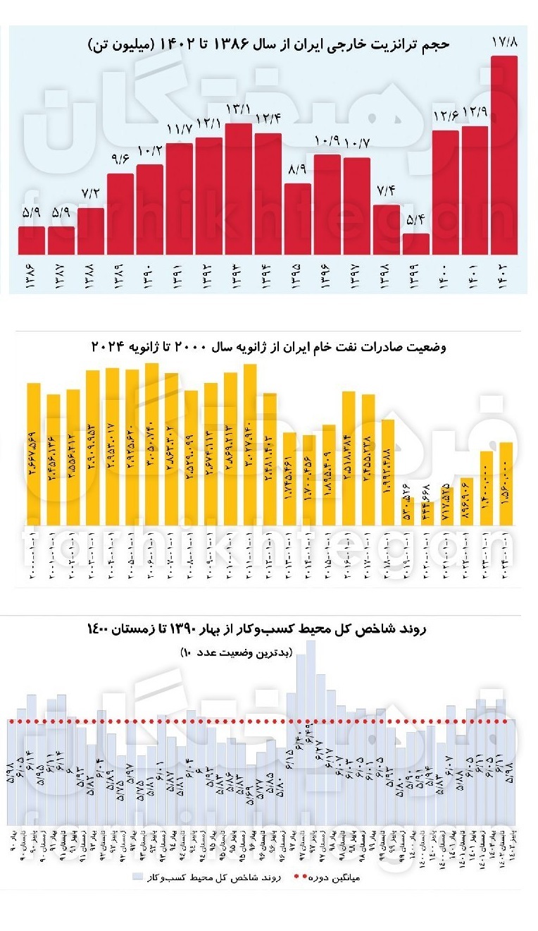دولت آیت‌‎الله رئیسی با اقتصاد ایران چه کرد؟ جزئیاتی از ۱۰ رکورد مثبت