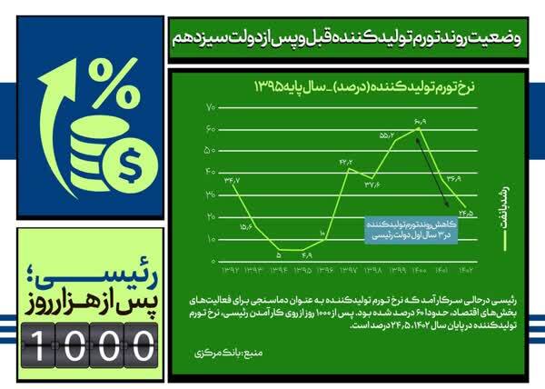 اقتصاد ایران ۱۰۰۰ روز پس از آغاز به‌کار سید‌الشهدای خدمت