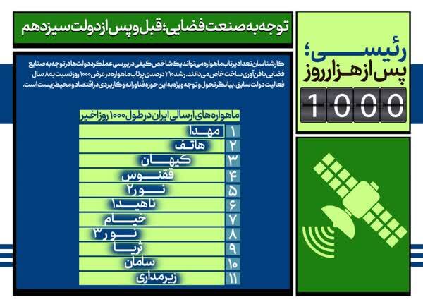 اقتصاد ایران ۱۰۰۰ روز پس از آغاز به‌کار سید‌الشهدای خدمت