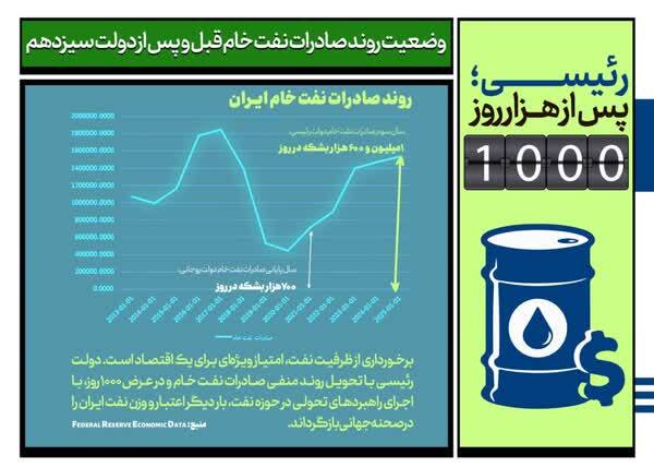 اقتصاد ایران ۱۰۰۰ روز پس از آغاز به‌کار سید‌الشهدای خدمت