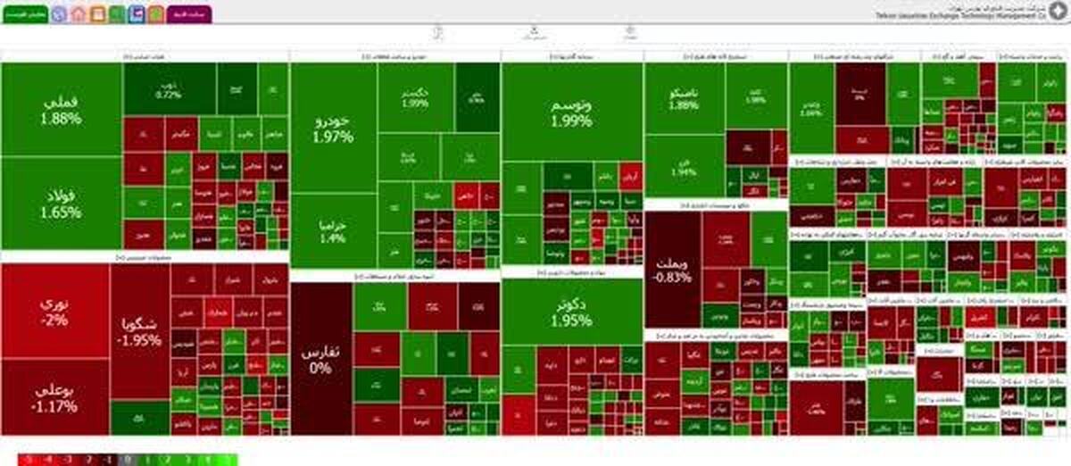 شاخص بورس تهران ۱۲۲۱ واحد رشد کرد