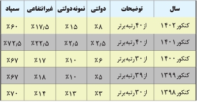 ماجرای یک «بی عدالتی محض»؟ هر چه پولدارتر، مدرسه و دانشگاه بهتر!