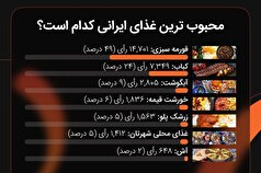 نتیجه جالب یک نظر سنجی/کدام غذای ایرانی طرفدار بیشتری دارد؟