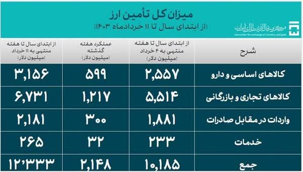اختصاص ۱۲.۳ میلیارد دلار از ابتدای سال تاکنون برای واردات کالا