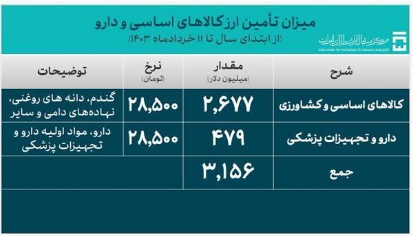 اختصاص ۱۲.۳ میلیارد دلار از ابتدای سال تاکنون برای واردات کالا