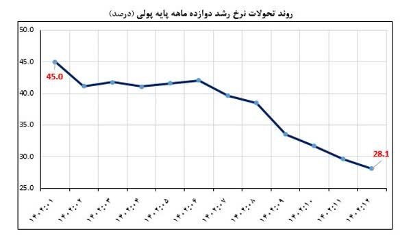 کنترل رشد ترازنامه بانک‌ها و مدیریت نقدینگی چطور محقق شد