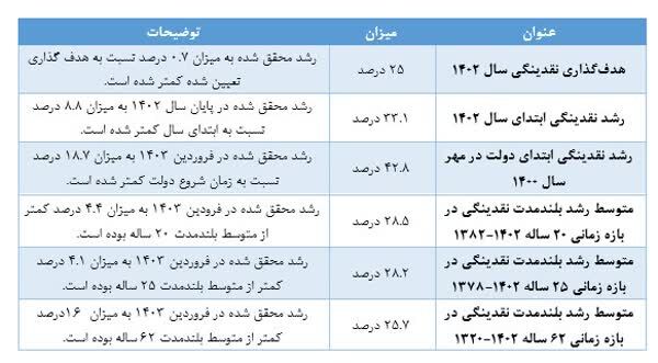 کنترل رشد ترازنامه بانک‌ها و مدیریت نقدینگی چطور محقق شد