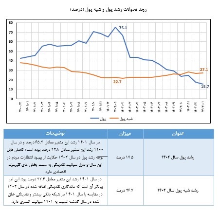کنترل رشد ترازنامه بانک‌ها و مدیریت نقدینگی چطور محقق شد