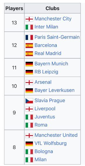 یورو ۲۰۲۴ را کدام لیگ‌ها و باشگاه‌ها رهبری می‌کنند؟ + عکس
