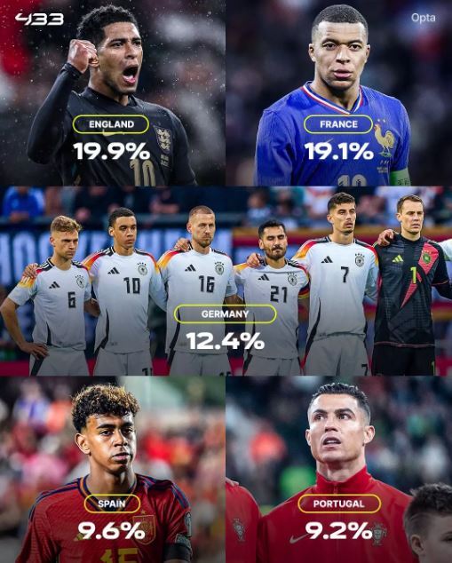 اوپتا بیشترین بخت فتح یورو ۲۰۲۴ را به کدام تیم‌ها داد؟ + عکس