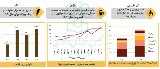 تن زخم خورده اقتصاد از ناترازی انرژی نیازمند راهکار‌های ترکیبی