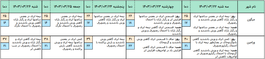 تهران تا شنبه میزبان باد‌های شدید است + جزئیات