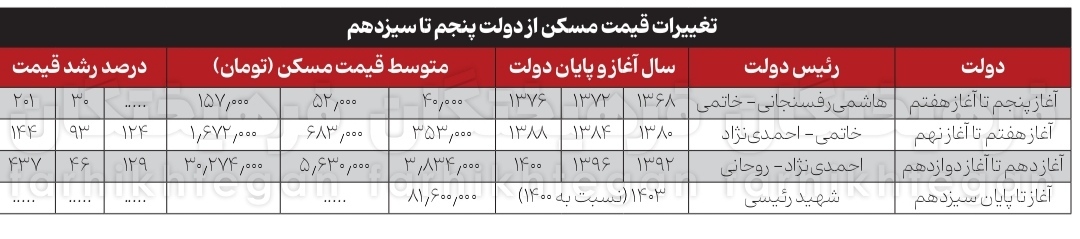 دهه ۹۰ تورم مسکن رکورد شکست؛ میراث شوم روحانی برای سرپناه مردم