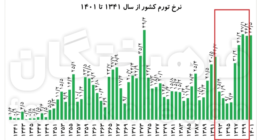 کابوس اقتصادی دهه ۹۰ در دولت سوم روحانی؟ شاخص‌های اقتصادی که اصلاح‌طلبان نمی‌گویند!