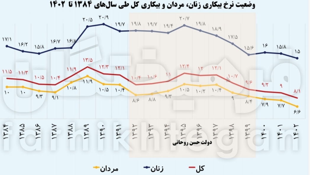 کابوس اقتصادی دهه ۹۰ در دولت سوم روحانی؟ شاخص‌های اقتصادی که اصلاح‌طلبان نمی‌گویند!