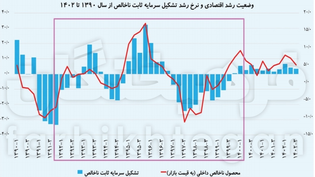 کابوس اقتصادی دهه ۹۰ در دولت سوم روحانی؟ شاخص‌های اقتصادی که اصلاح‌طلبان نمی‌گویند!