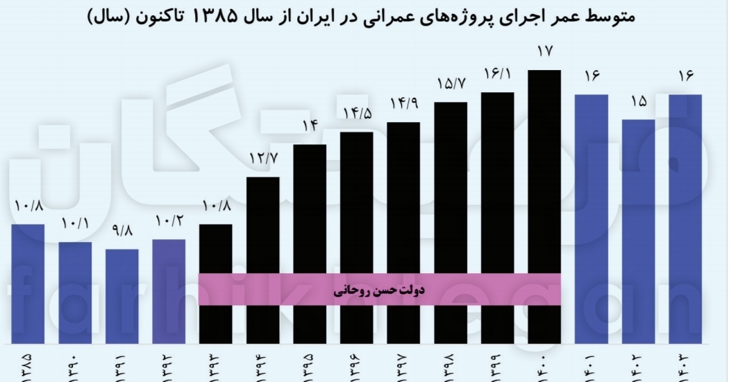 کابوس اقتصادی دهه ۹۰ در دولت سوم روحانی؟ شاخص‌های اقتصادی که اصلاح‌طلبان نمی‌گویند!