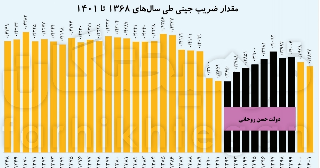 کابوس اقتصادی دهه ۹۰ در دولت سوم روحانی؟ شاخص‌های اقتصادی که اصلاح‌طلبان نمی‌گویند!