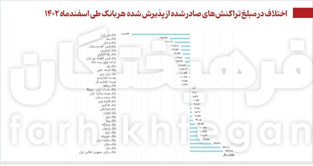 بیشتر پول‌های مردم ایران در این ۴ بانک به گردش درمی‌آید!