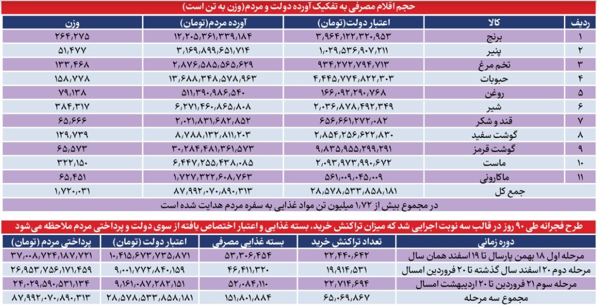 رونق سفره‌ها با طرح فجرانه؛ آثار طرح کالابرگ الکترونیک در بهبود قدرت خرید خانوار‌ها