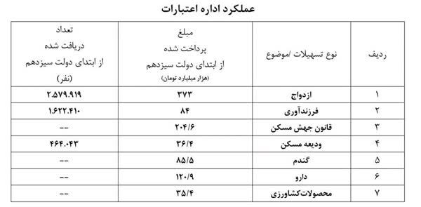 دولت سیزدهم چقدر وام برای حمایت از خانواده و اشتغال پرداخت کرد؟