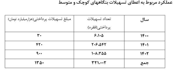 دولت سیزدهم چقدر وام برای حمایت از خانواده و اشتغال پرداخت کرد؟