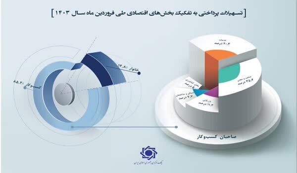 دولت سیزدهم چقدر وام برای حمایت از خانواده و اشتغال پرداخت کرد؟