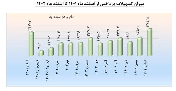 دولت سیزدهم چقدر وام برای حمایت از خانواده و اشتغال پرداخت کرد؟
