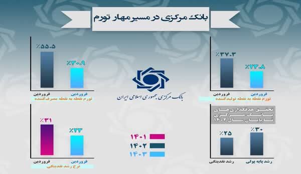 کاهش نرخ رشد نقدینگی به ۲۴.۳ درصد در ۳ سال