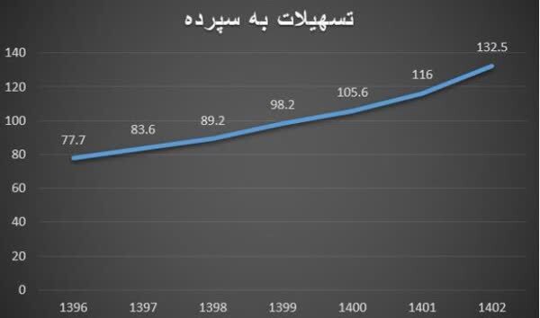 سپرده‌گذاری‌ قرض‌الحسنه از شیوه‌های ‌مشارکت مردم در اقتصاد‌