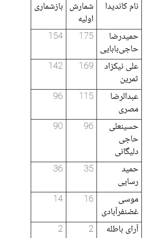 آراء نایب رئیسی مجلس مجدداً شمارش شد
