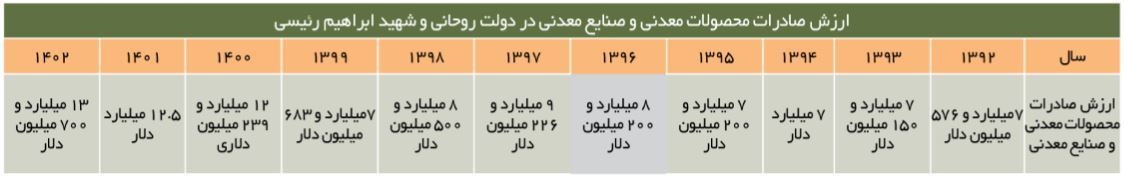 جهش ۸۲ درصدی صادرات معدنی؛ فصلی نوین در احیای ظرفیت معادن