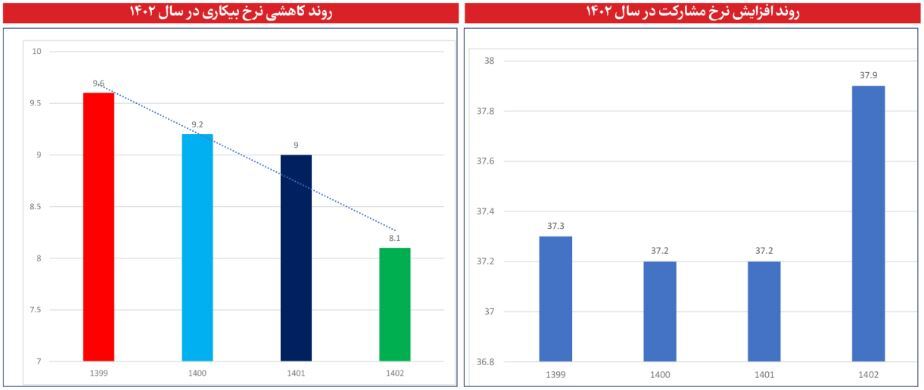 تراز بازار کار مثبت شد