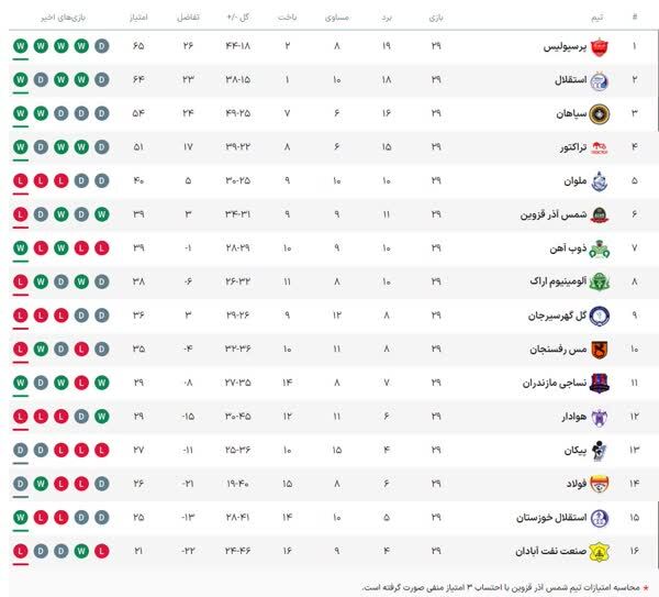 قهرمانی پرسپولیس یا استقلال؟ همه چیز به هفته پایانی کشیده شد
