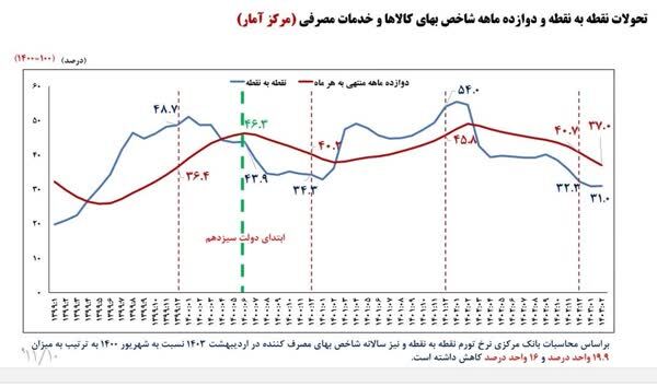 دولت سیزدهم تورم ۶۰ درصدی دولت روحانی را مهار کرد