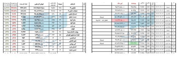 فروش سینمای ایران در هفته دوم تیر اعلام شد