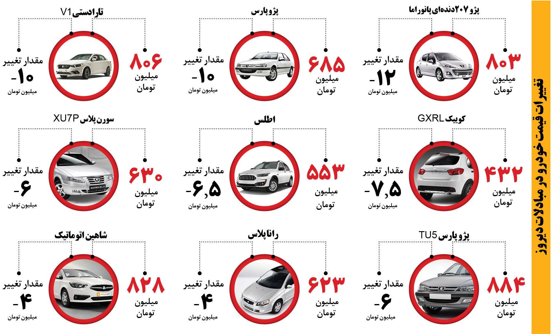 بازار‌ها در روز بعد از انتخاب مردم چگونه بود؟