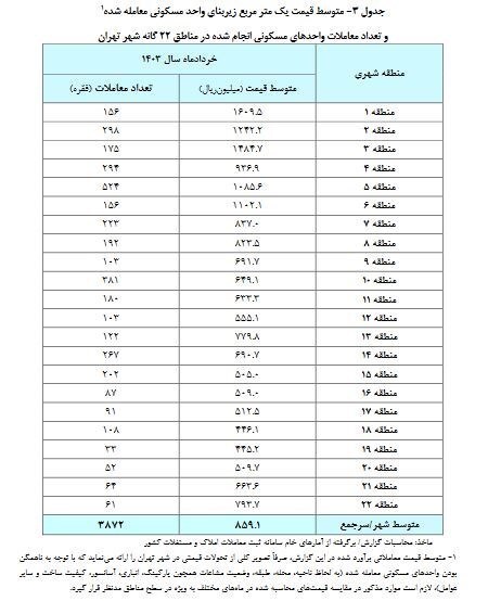 گزارش بانک مرکزی از رونق بازار مسکن/قیمت مسکن چقدر شد؟