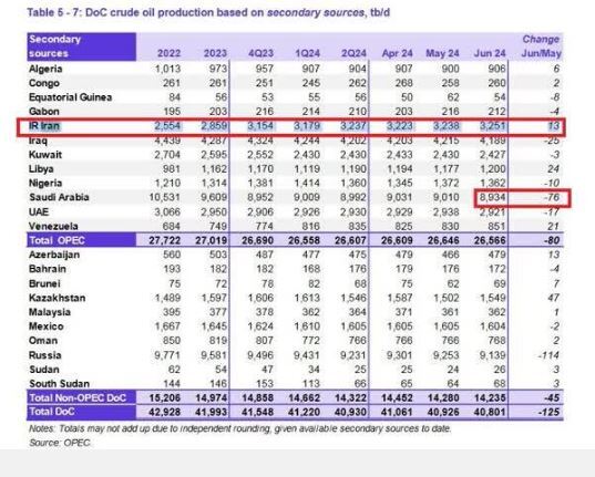 ایران در جایگاه سومین تولیدکننده بزرگ در اوپک