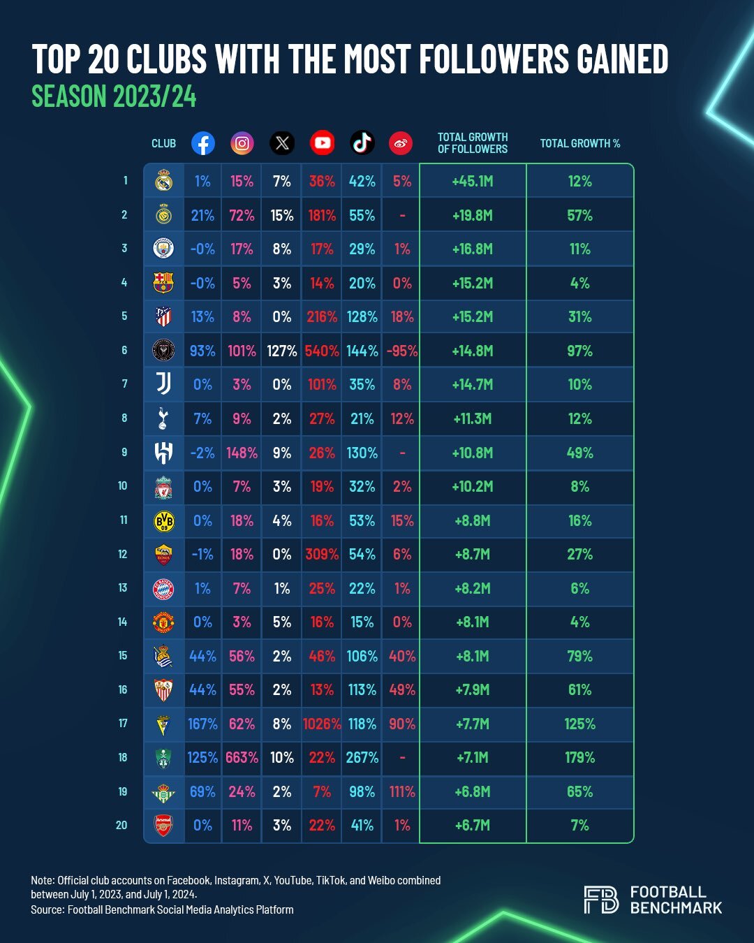 اول رئال و بعد النصر عربستان بیشترین فالوور را در ۲۴-۲۰۲۳ جمع کردند + عکس