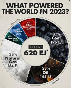 روند‌های مصرف انرژی جهانی در سال ۲۰۲۳