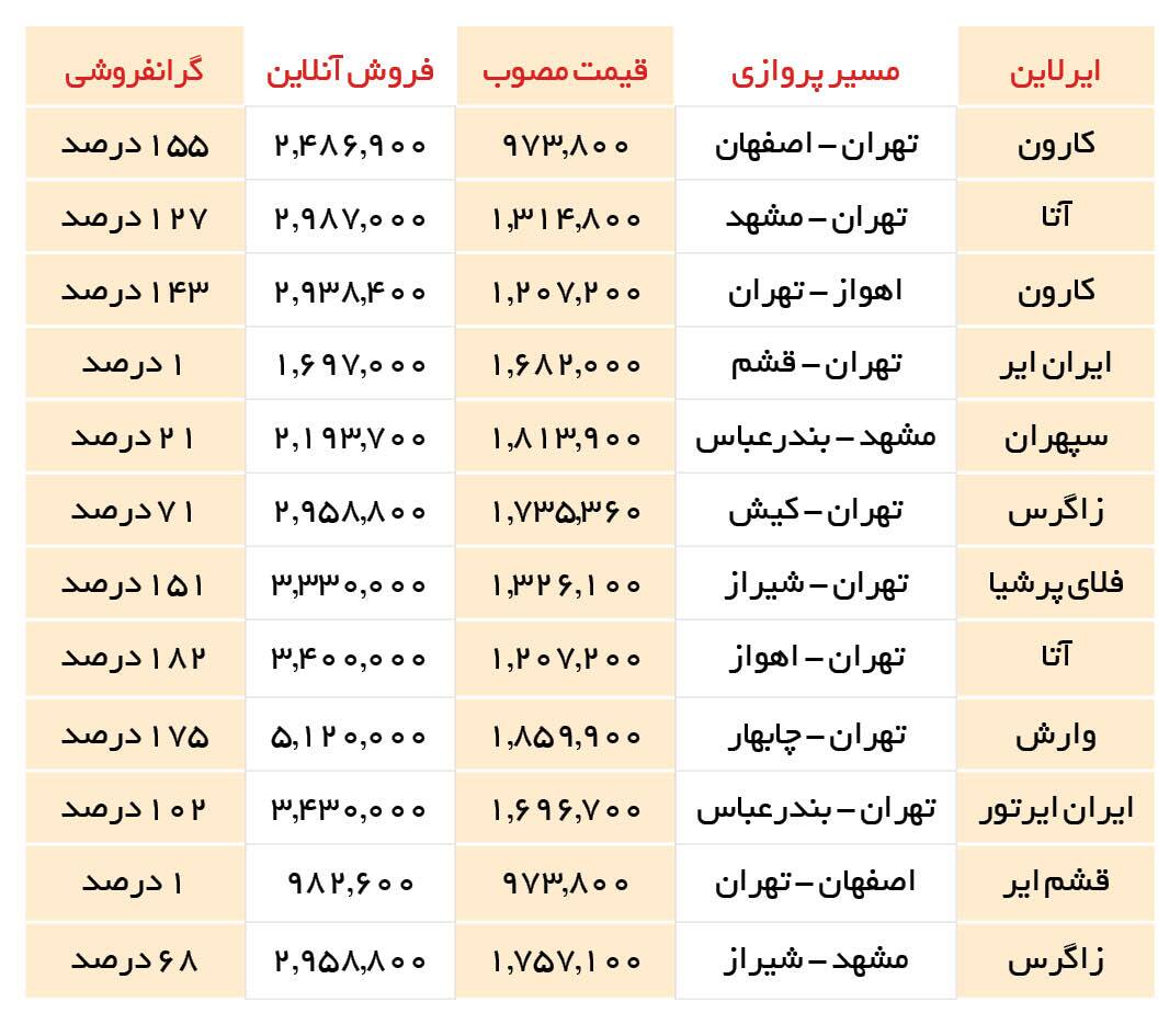 پریدن گران‌تر از خارجی‌ها با بنزین ایرانی رایگان؟!