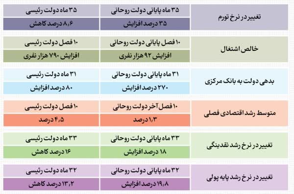 آمار‌ها در مورد عملکرد اقتصادی دولت روحانی و شهید رئیسی چه می‌گویند؟